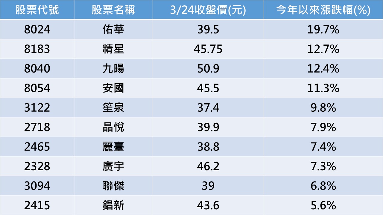 今年來表現亮眼的10檔銅板股。（資料來源：C Money）