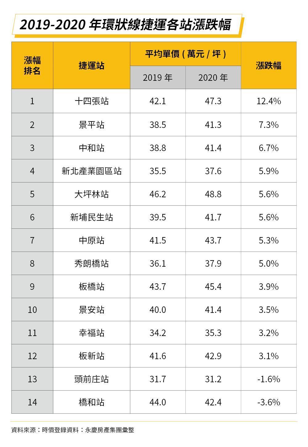 2019至2020年環狀線捷運各站漲跌幅列表,可以見到十四張站、景平站、中和站位列前三,漲幅頗高。