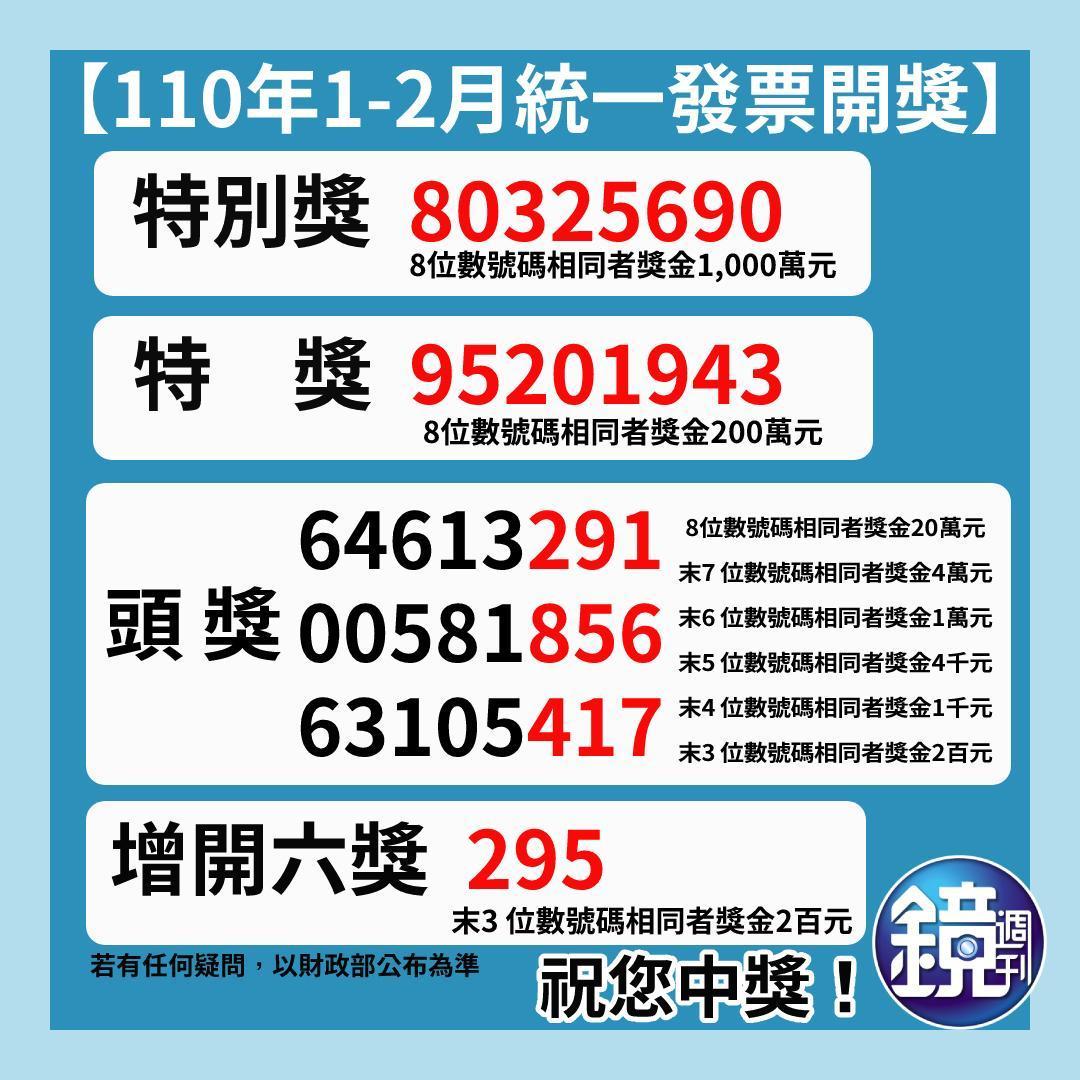 110年1、2月統一發票中獎號碼。