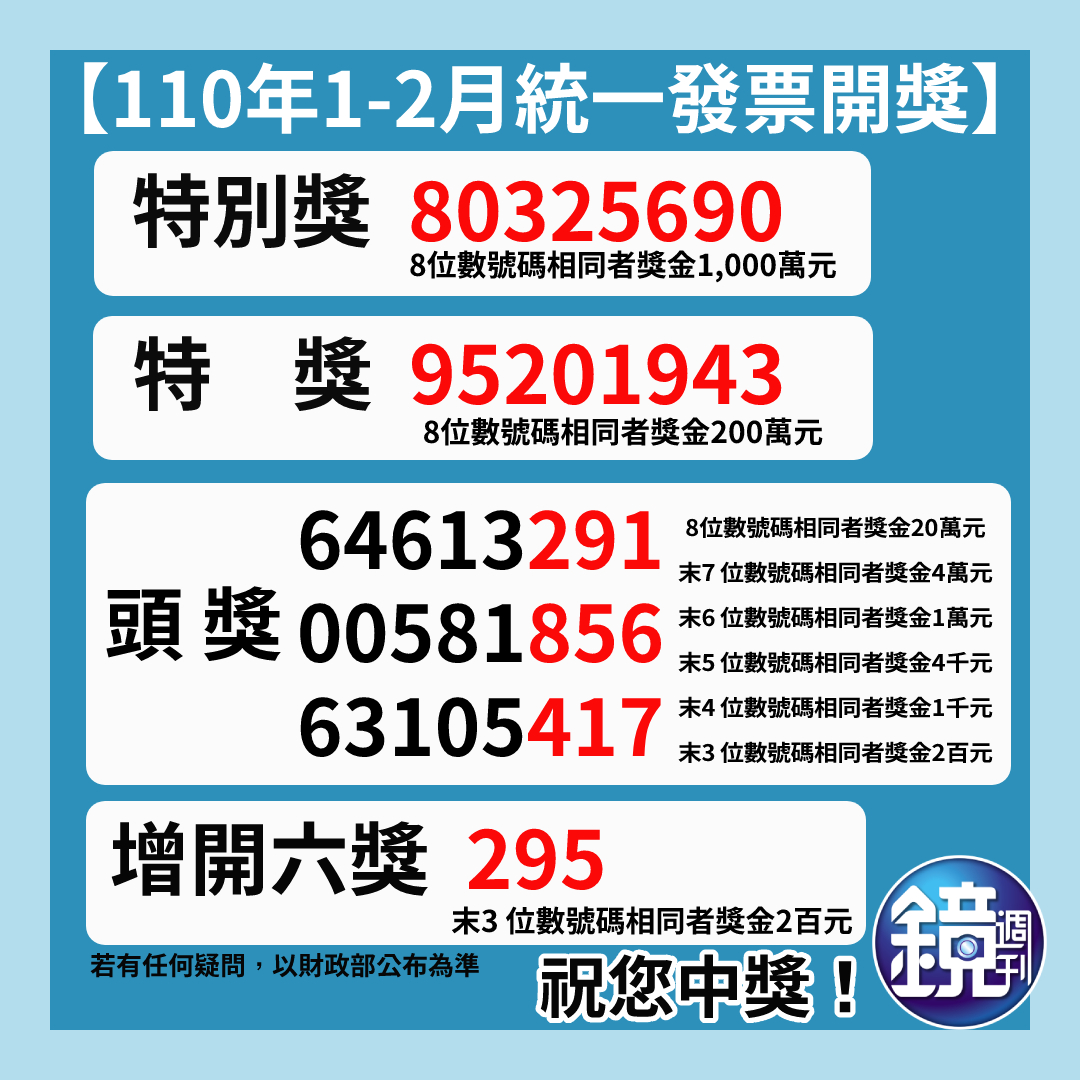 110年1、2月統一發票中獎號碼。