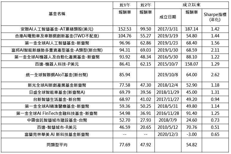 資料來源：Morningstar，報酬率皆採新台幣計價，統計至2021/3/22。