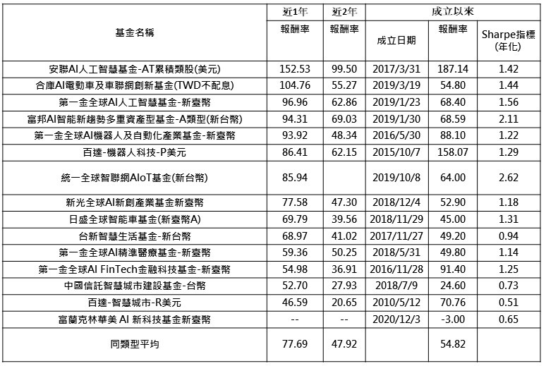 資料來源：Morningstar，報酬率皆採新台幣計價，統計至2021/3/22。