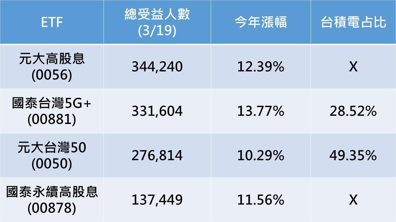 資料來源:臺灣集中保管結算所、CMoney、各投信官網,2020/12/31~2021/03/25