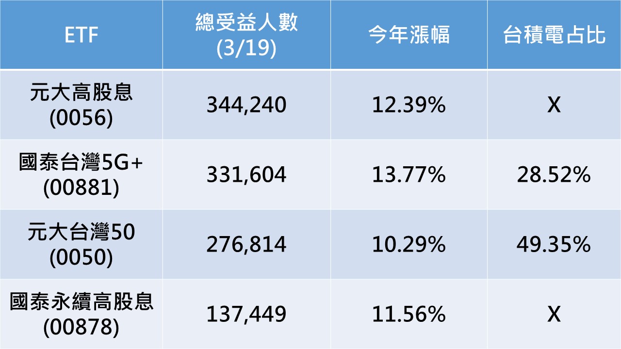 資料來源：臺灣集中保管結算所、CMoney、各投信官網，2020/12/31～2021/03/25