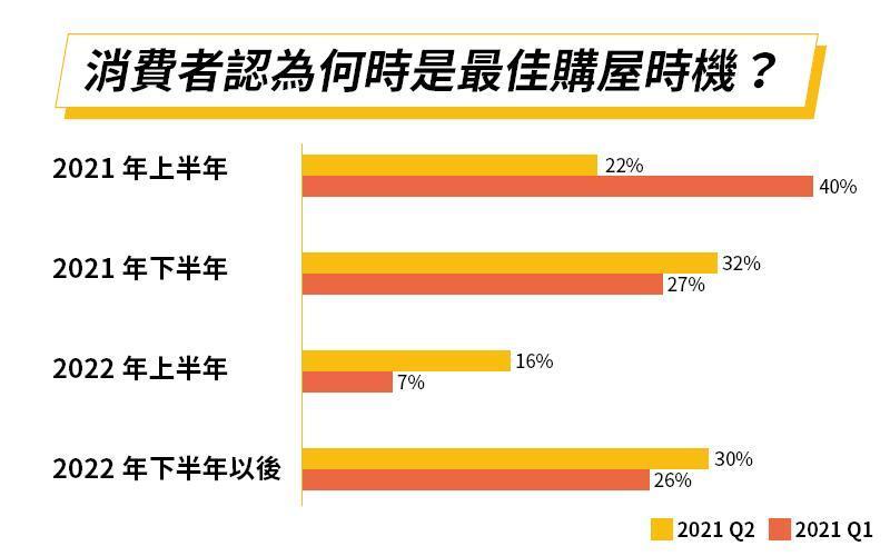 據1203份有效問卷顯示,有54%消費者認為2021年是最佳夠入房產的時機。