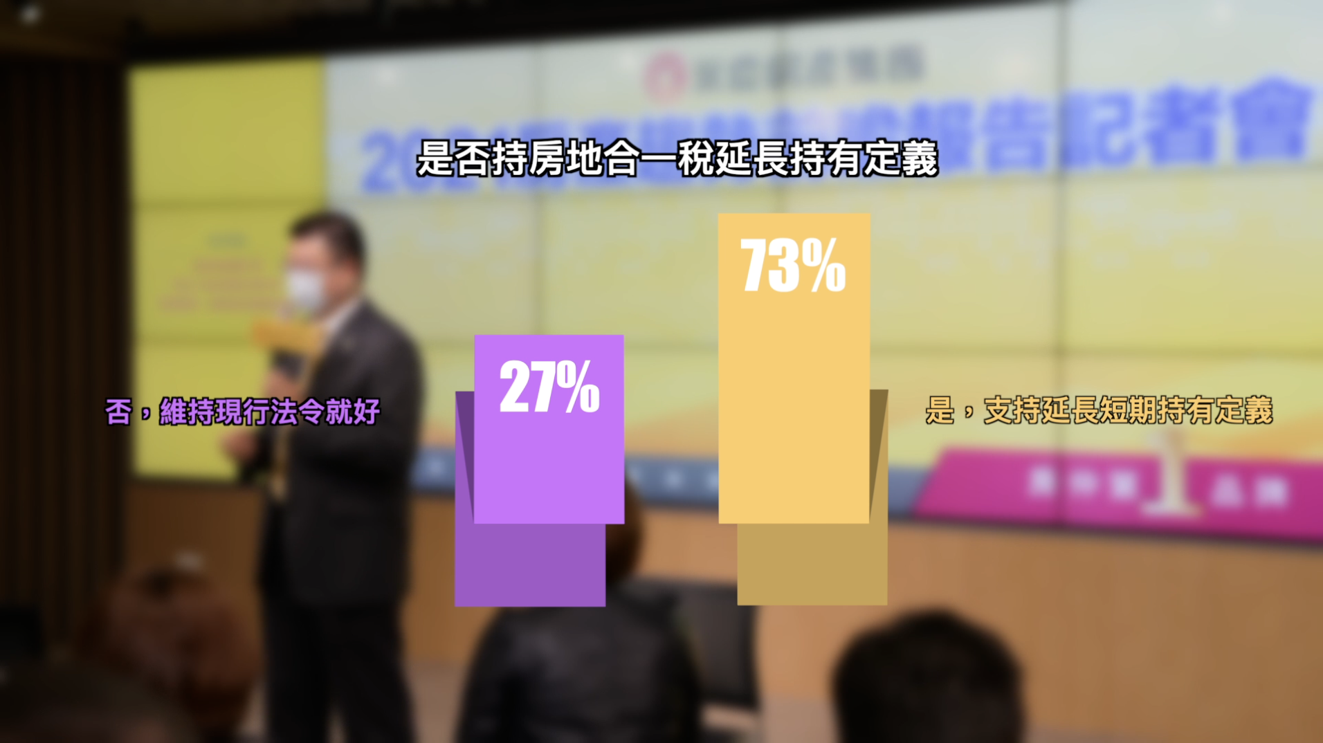 房地合一2.0修法能抑制炒房嗎?73%消費者表示肯定。