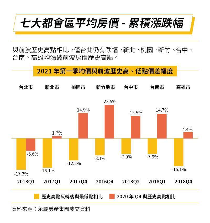 圖表顯示,台中、台南與高雄的消費者認為「健全房市方案」打擊炒房具成效,但對新竹市63%的消費者來說沒有降溫。