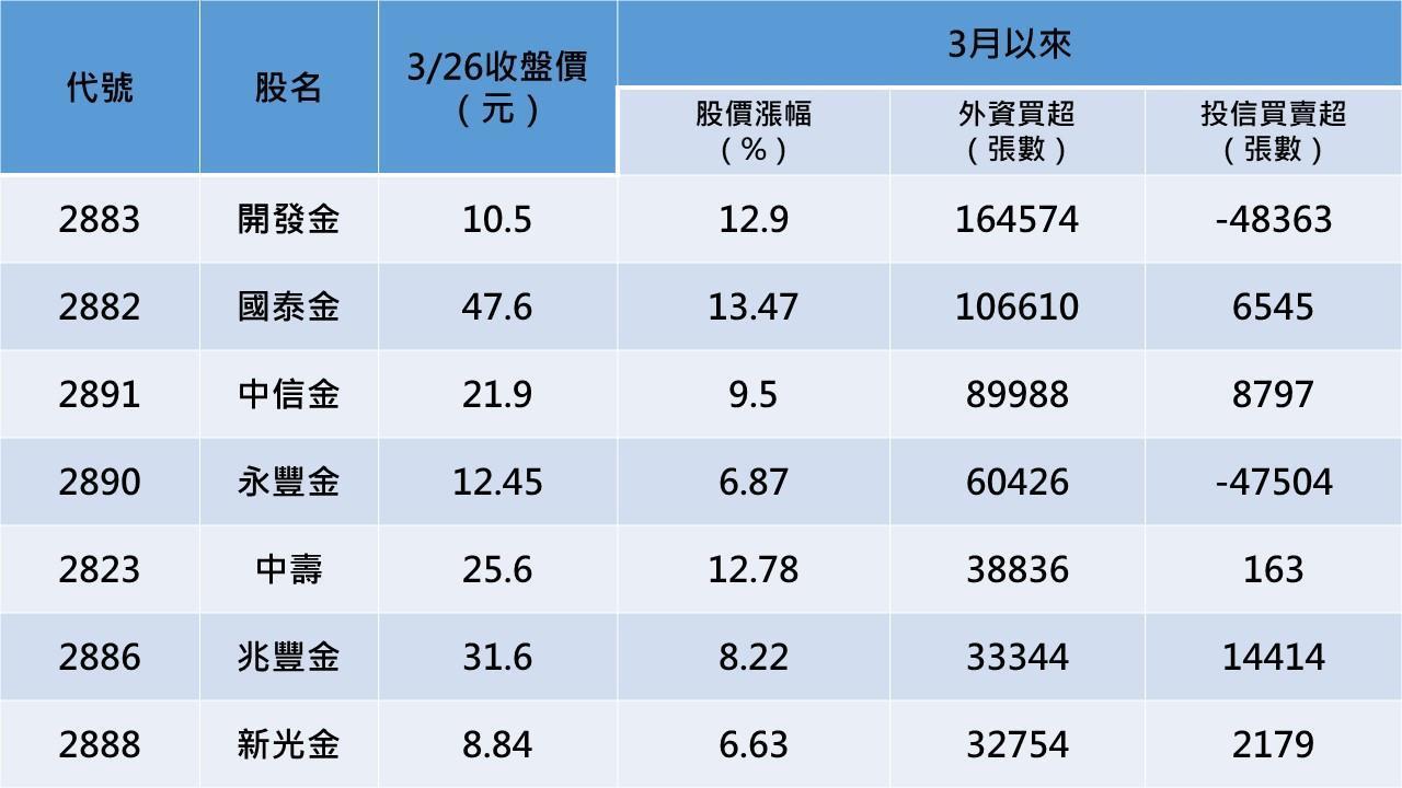 3月以來外資買超前15名