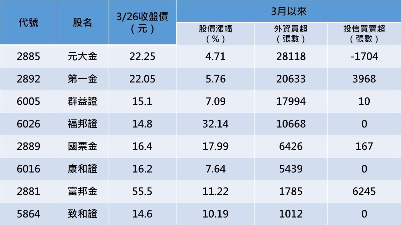 3月以來外資買超前15名