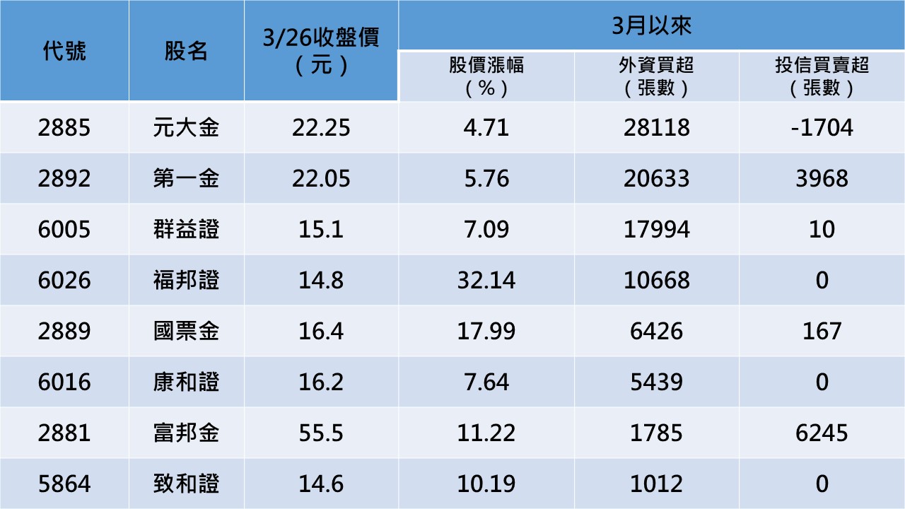 3月以來外資買超前15名
