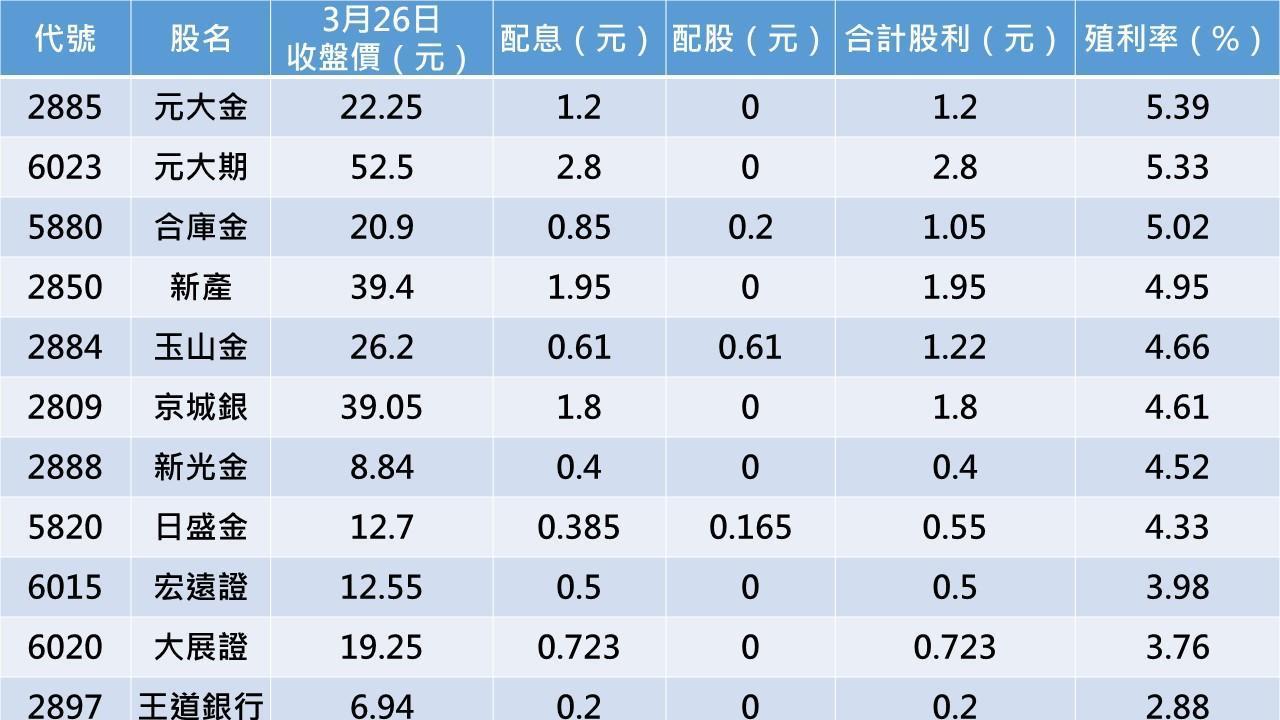 目前已公布配股配息的22檔金融股