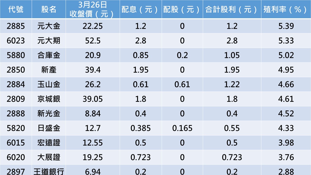 目前已公布配股配息的22檔金融股