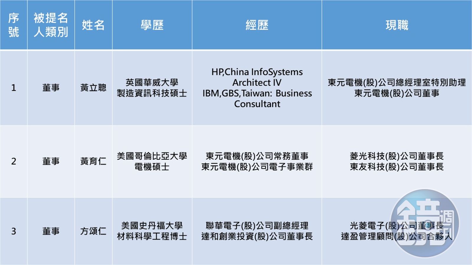 黃育仁拚東元變天7席重量級董事名單曝光- 鏡週刊Mirror Media