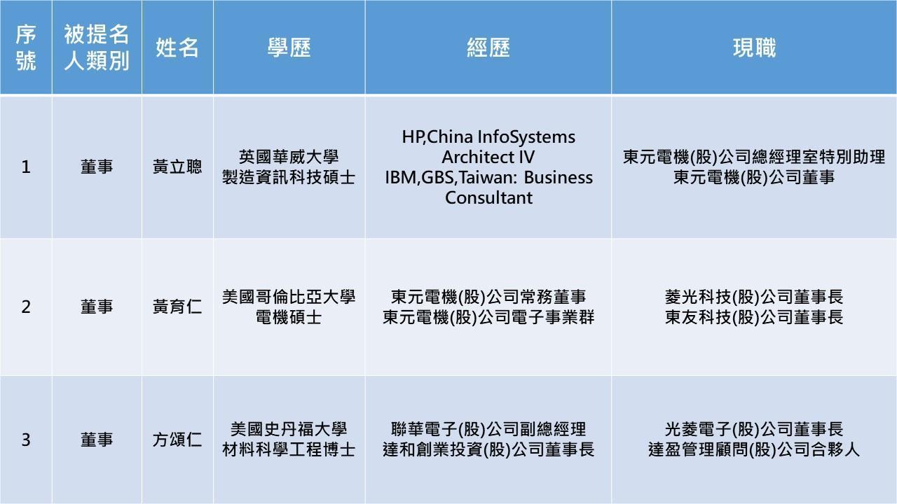 110年東元電機股東提名董事（含獨立董事）候選人名單。（菱光公司提供）