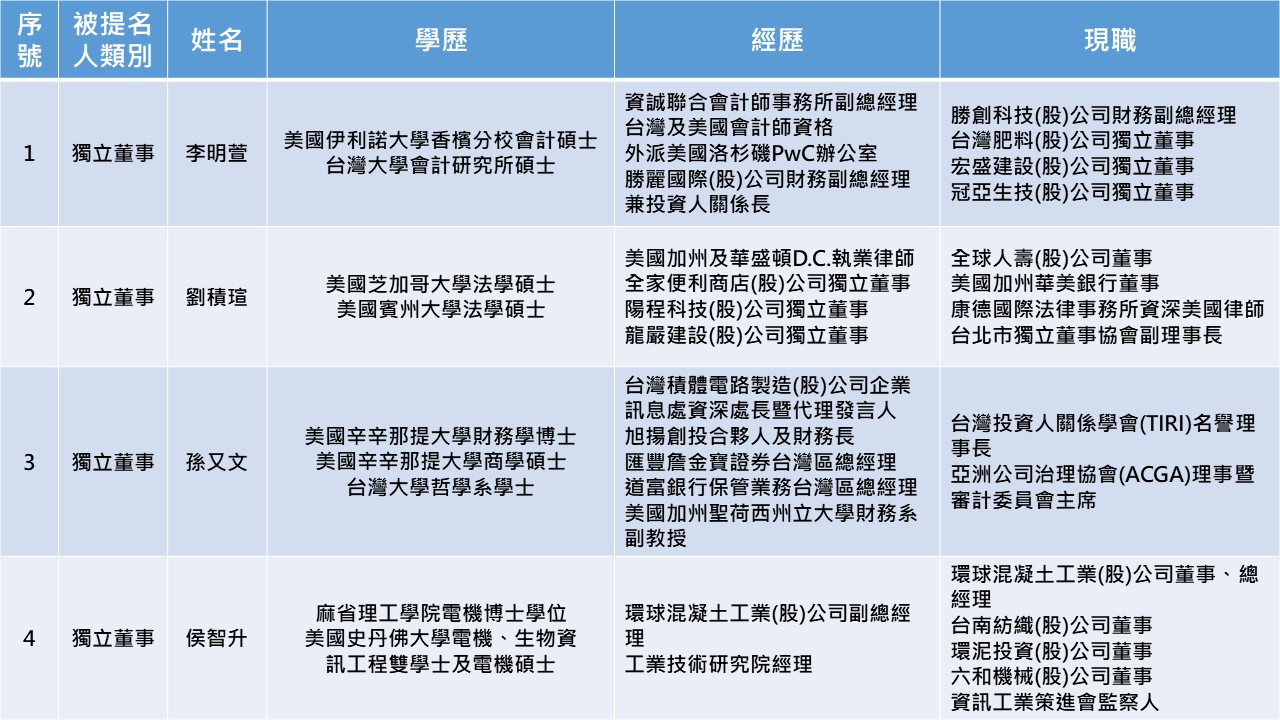 110年東元電機股東提名董事（含獨立董事）候選人名單。（菱光公司提供）