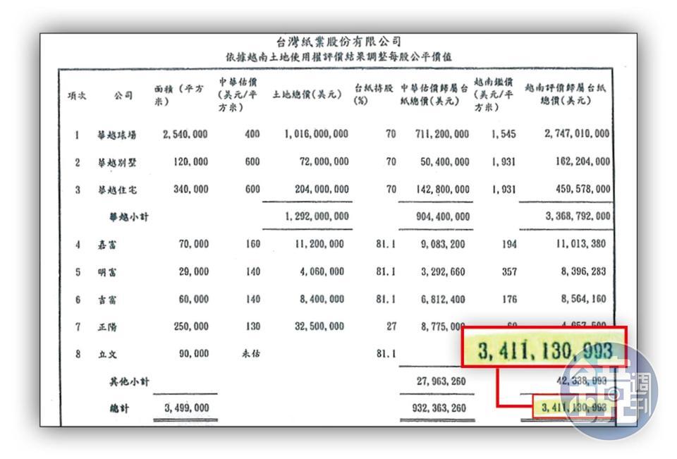 本刊取得台紙資產最新鑑價報告,顯示台紙在越南不動產值34億美元(折合新台幣約972億元),合理股價界於151至226元區間。