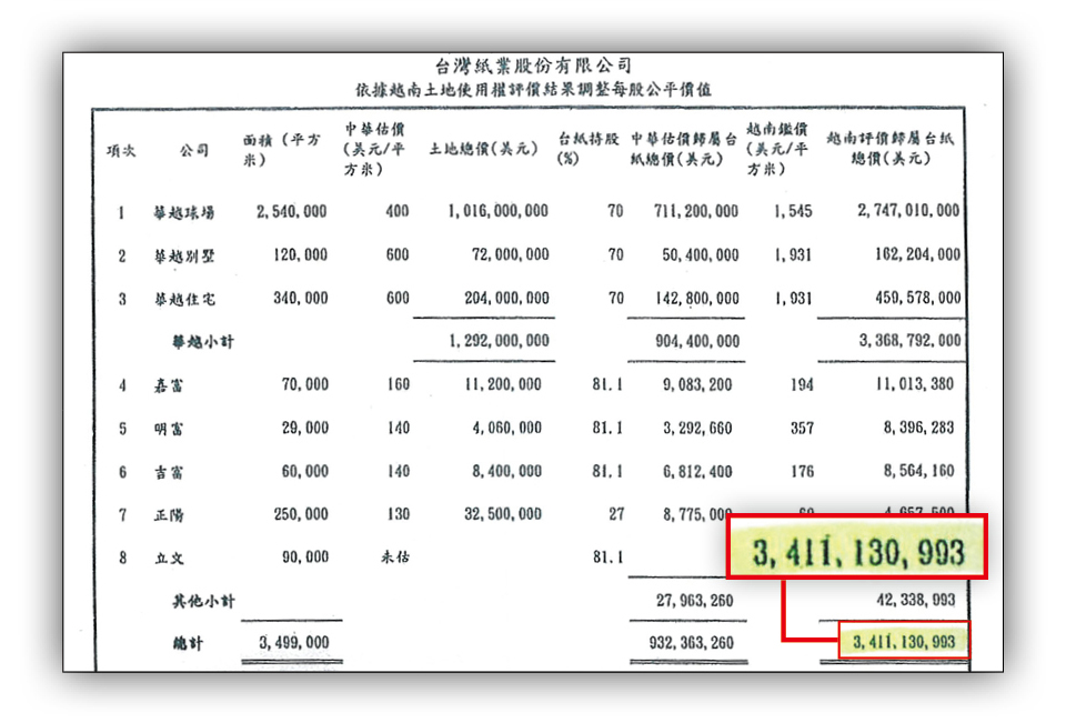 本刊取得台紙資產最新鑑價報告，顯示台紙在越南不動產值34億美元（折合新台幣約972億元），合理股價界於151至226元區間。