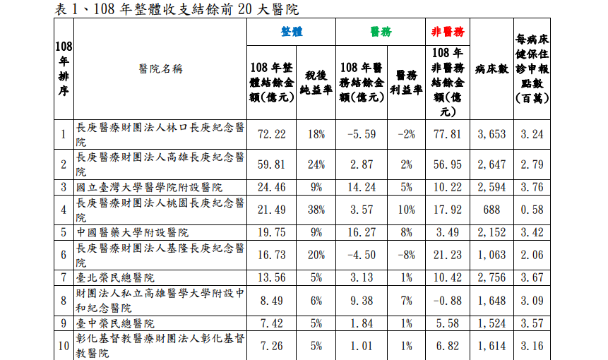 健保署公布108年醫療院所財報,並整理出結餘前20大醫院。(健保署提供)