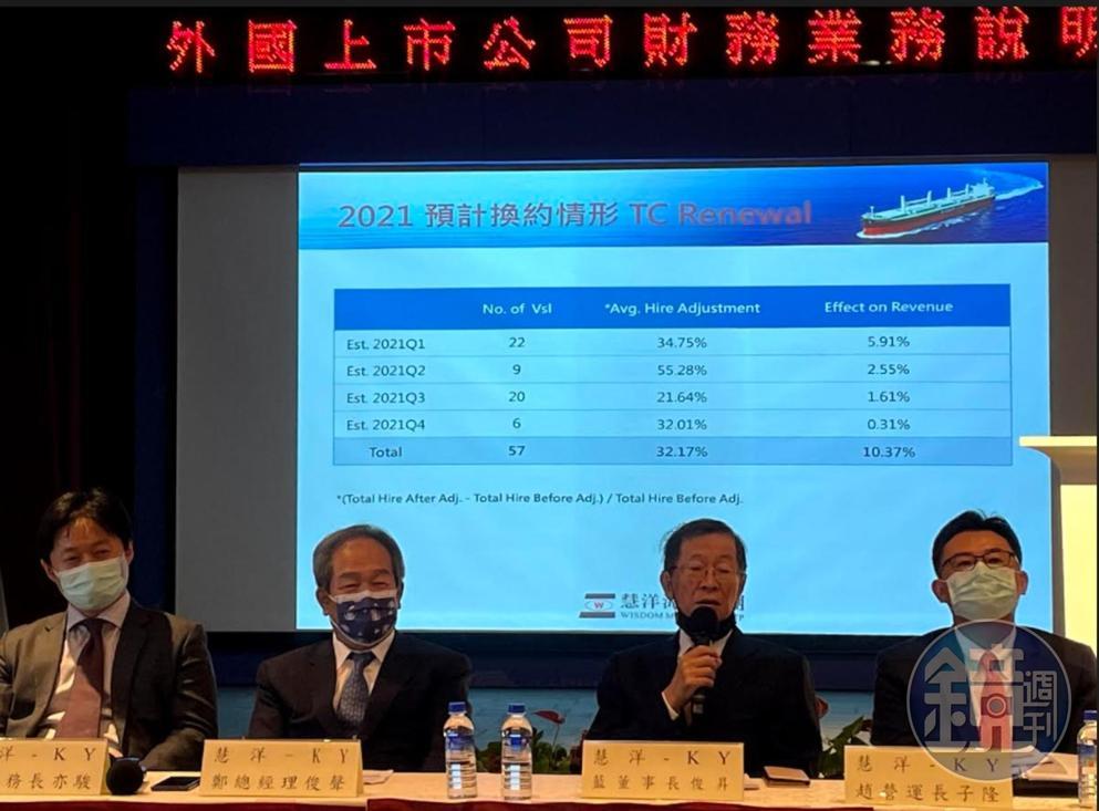 台灣散裝航運龍頭慧洋今（30）日舉行法說會，董事長藍俊昇（右2）形容，他從業多年，市場好到沒像現在這麼輕鬆過。