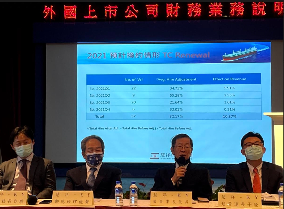 台灣散裝航運龍頭慧洋今(30)日舉行法說會,董事長藍俊昇(右2)形容,他從業多年,市場好到沒像現在這麼輕鬆過。