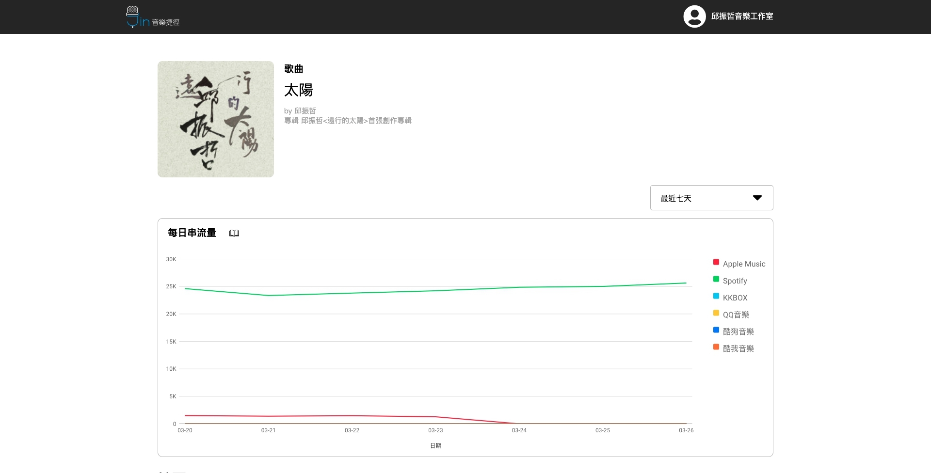 杰思打造《J’in音樂捷徑》大數據音樂平台,從簽約、發行、數據分析到財務報表都可於線上完成。 (杰思國際娛樂提供)