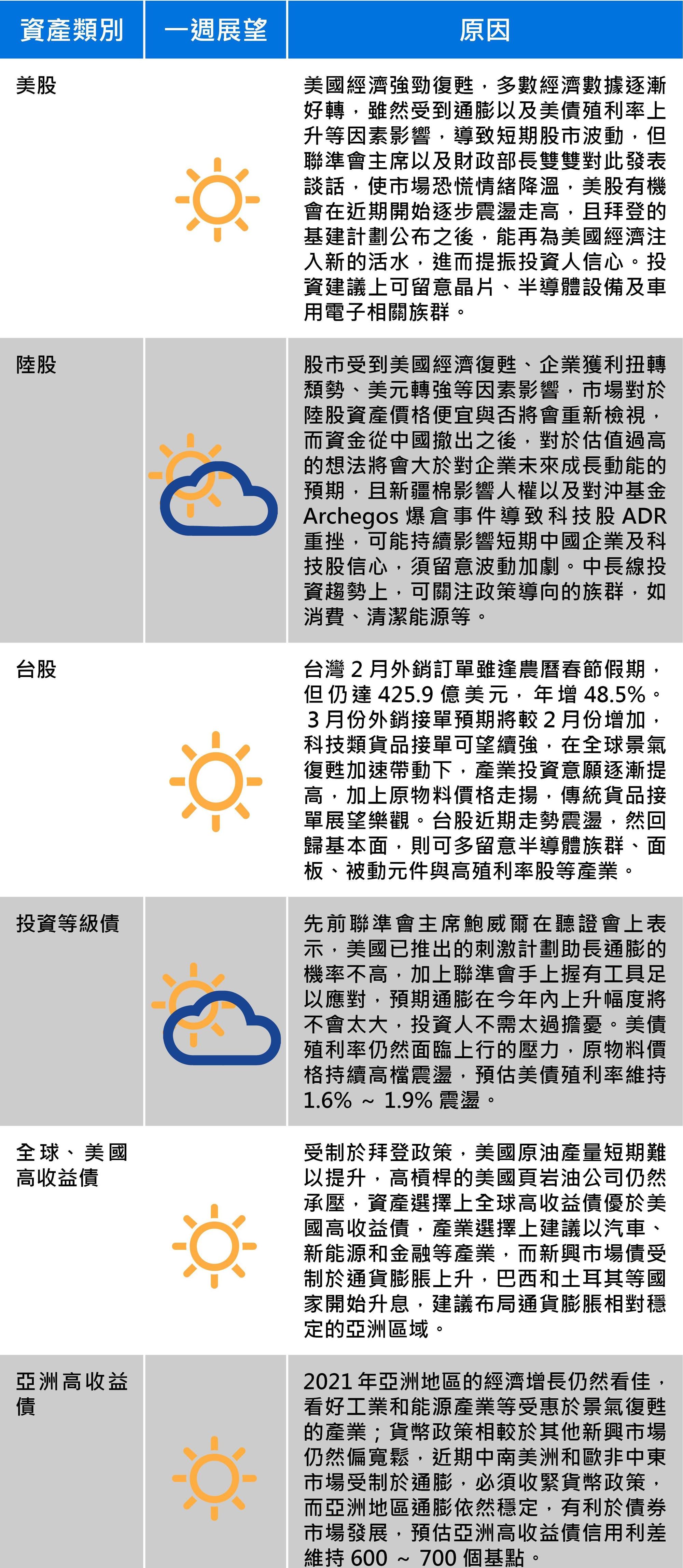 資料來源：聯邦投信
