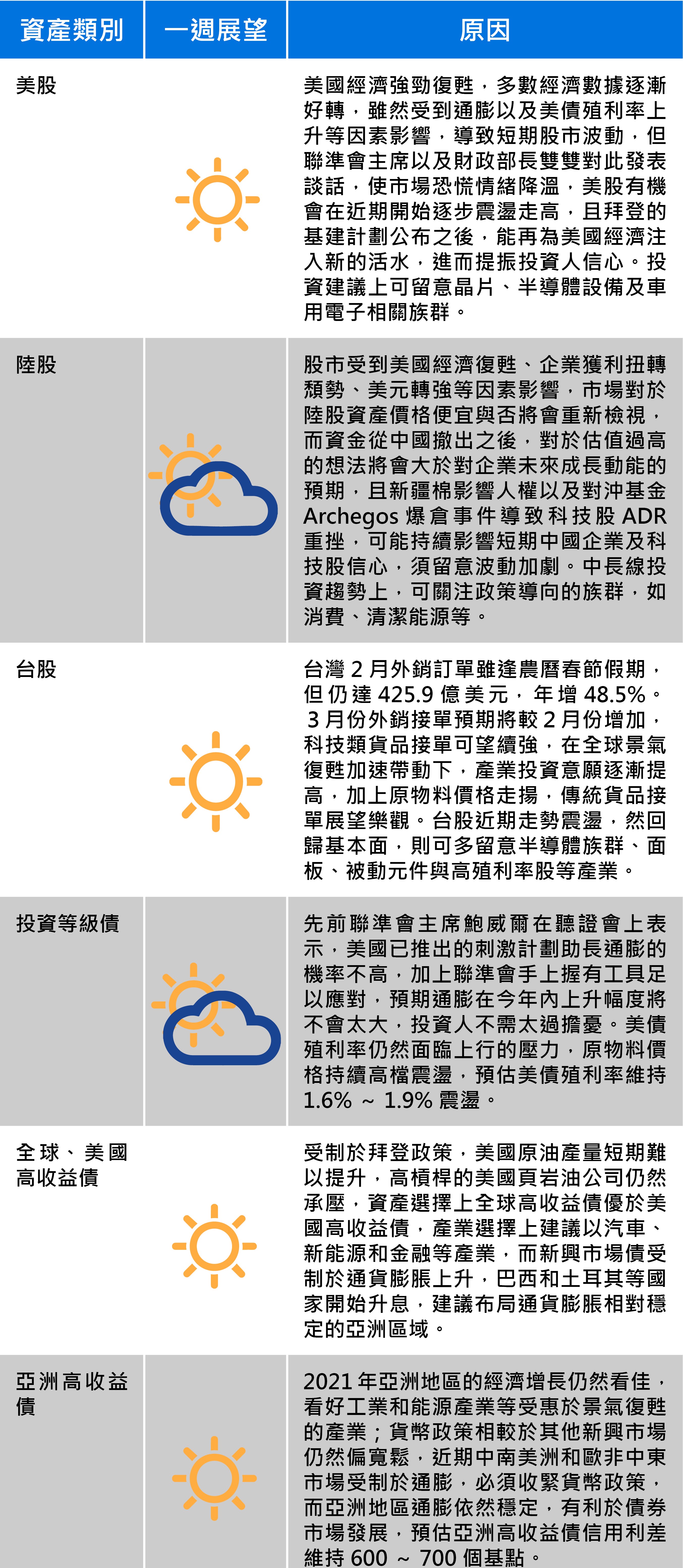 資料來源：聯邦投信
