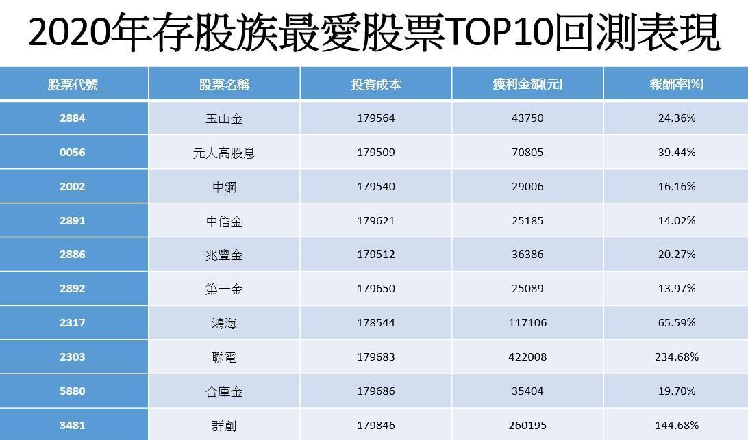 資料來源:記者整理,2018/3/31至2021/3/31定期定額每月5,000元投入。