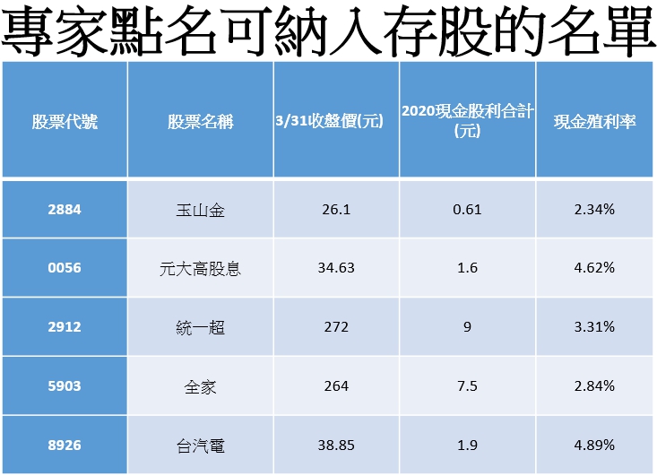 資料來源：C Money。說明：除了ETF可定期定額投入，建議買進點還是要搭配股價觀察，最好接近殖利率5％再出手。
