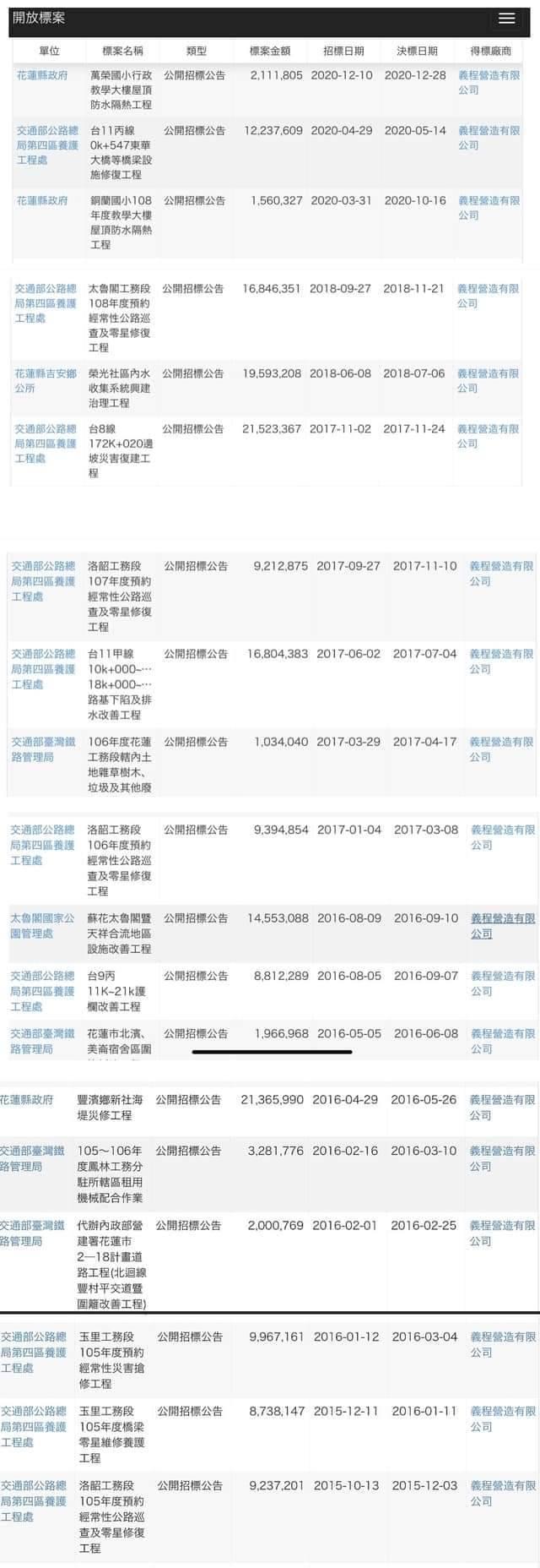 李正皓點出義程營造有限公司5年內共承攬政府近2億元標案。（翻攝李正皓臉書）
