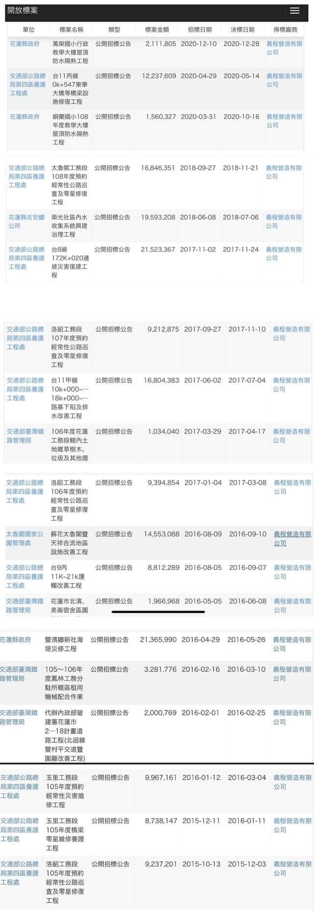 李正皓點出義程營造有限公司5年內共承攬政府近2億元標案。（翻攝李正皓臉書）
