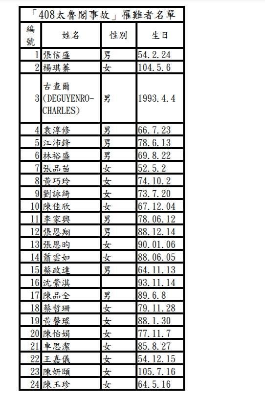 太魯閣號嚴重出軌事件罹難者名單。（台鐵局提供）