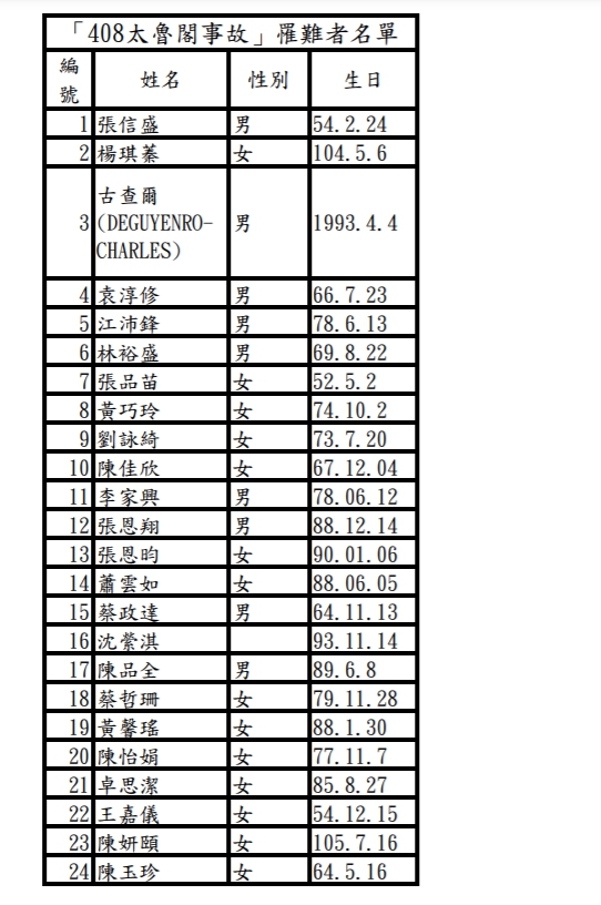 太魯閣號嚴重出軌事件罹難者名單。（台鐵局提供）