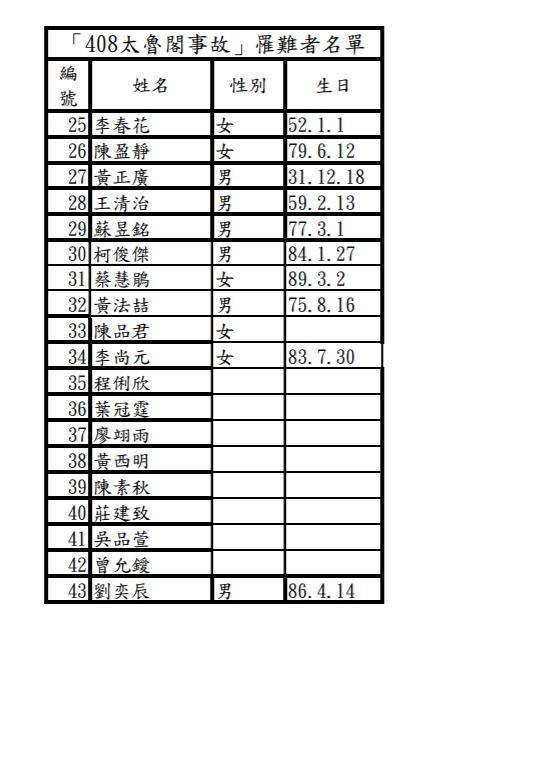 太魯閣號嚴重出軌事件罹難者名單。（台鐵局提供）