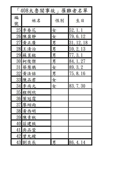 太魯閣號嚴重出軌事件罹難者名單。（台鐵局提供）