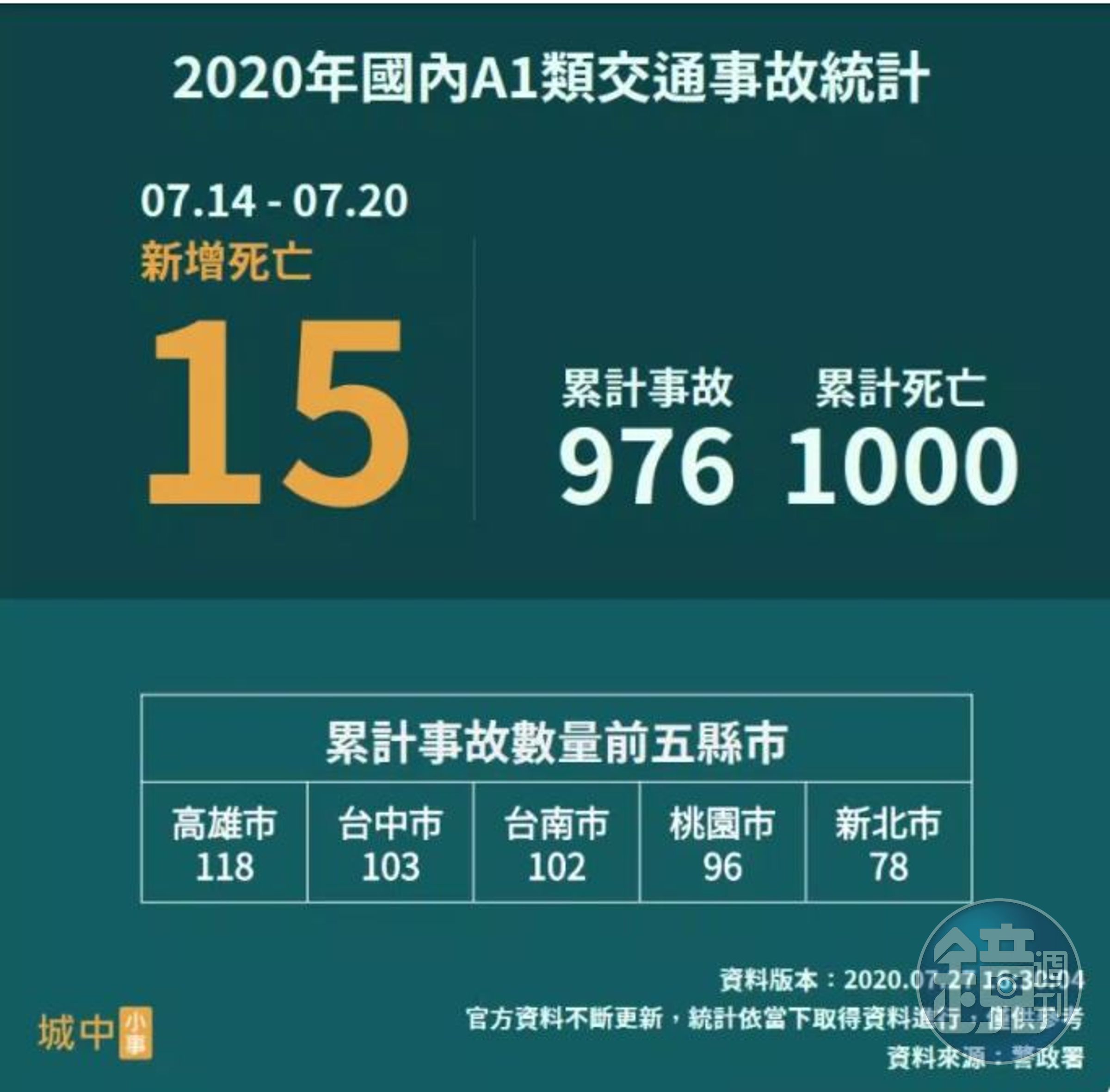 根據2020年國內A1類交通事故統計，從1月1號到7月20號，累計事故就有976例，累計死亡人數更是達到1,000例。（翻攝自城中小事）