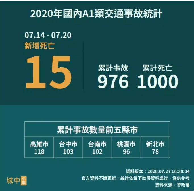 根據2020年國內A1類交通事故統計，從1月1號到7月20號，累計事故就有976例，累計死亡人數更是達到1,000例。（翻攝自城中小事）