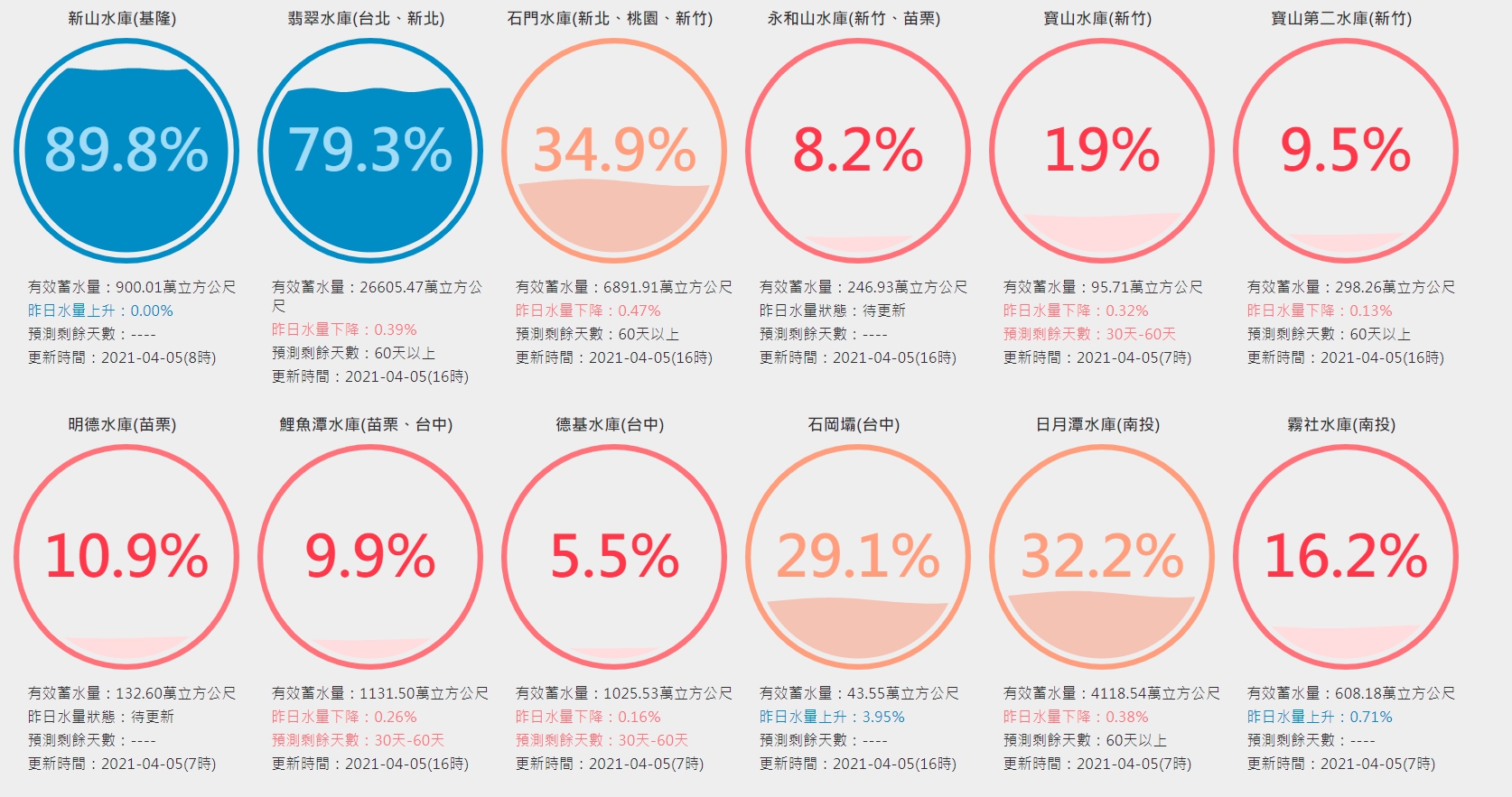 中部大多數的水庫都已呈現不到20%蓄水量,德基水庫更只剩下5.5%。(翻攝自台灣水庫及時水情網站)