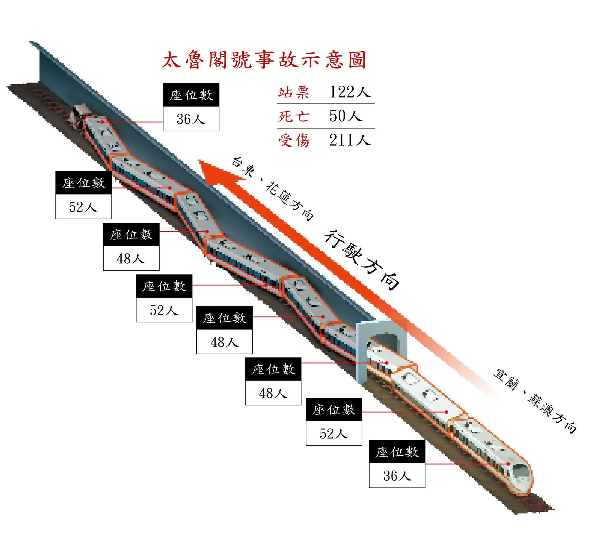 太魯閣號撞擊工程車後,仍繼續衝進隧道內,只剩2節半的車廂在隧道外。(示意圖)