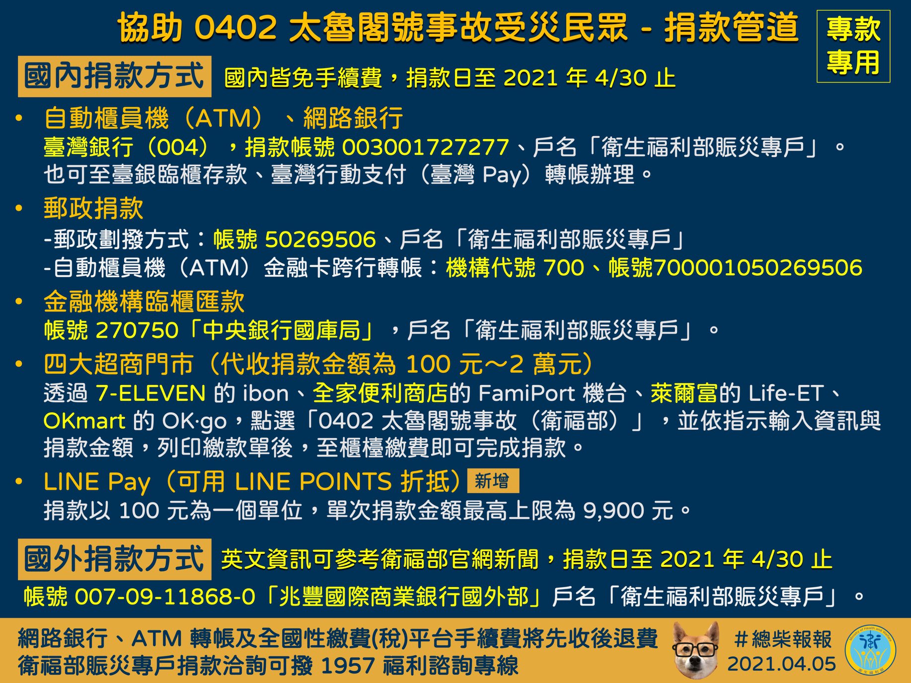 衛福部成立賑災專戶，各界紛紛自掏腰包盡一份心力。（翻攝自衛福部臉書）