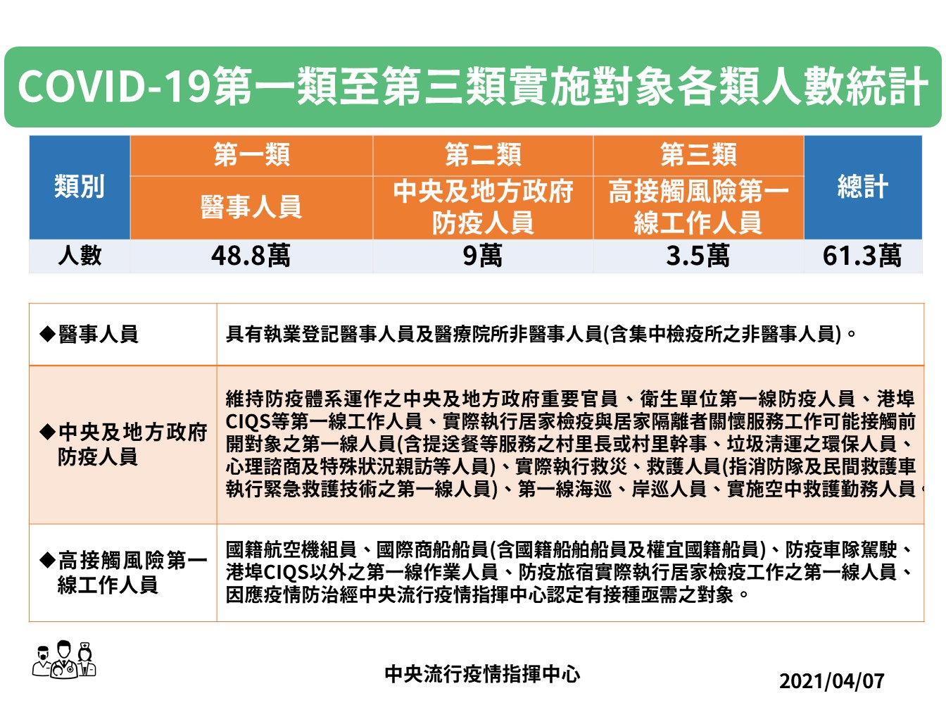 指揮中心宣布擴大疫苗施打對象。（指揮中心提供）
