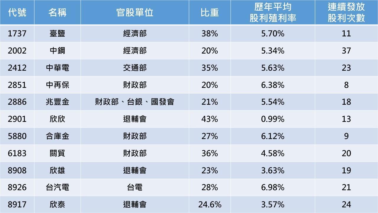 主要官股殖利率表現