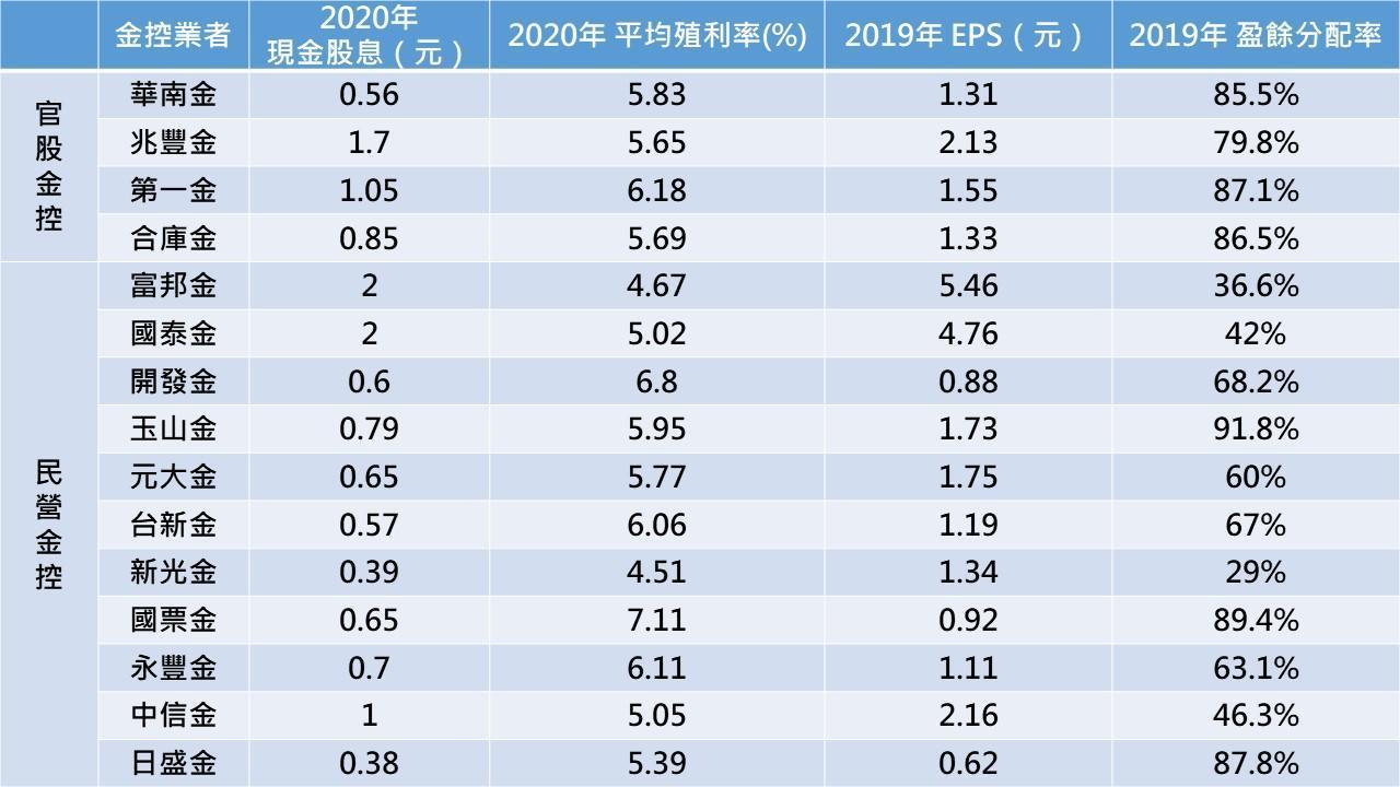 資料來源:Goodinfo台灣股市資訊網,記者整理