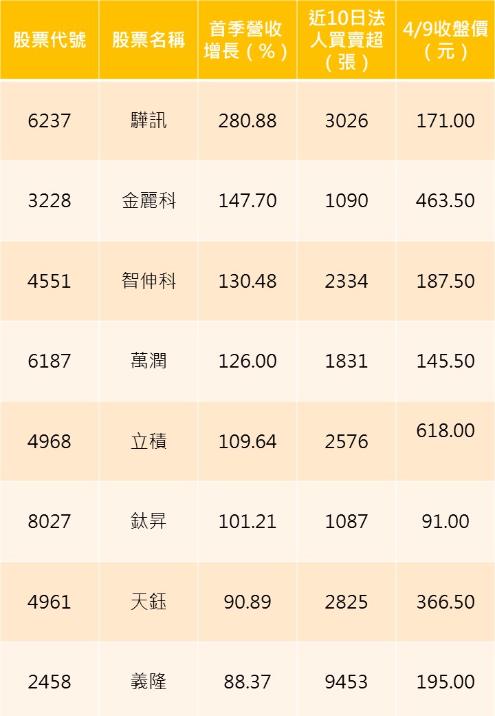 資料來源：CMoney