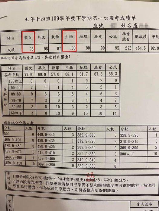女兒的成績單除了國文78分外,其他都有90分以上。(翻攝自爆廢1公社臉書)