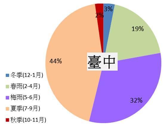 台中降雨分布圖。(翻攝自鄭明典臉書)
