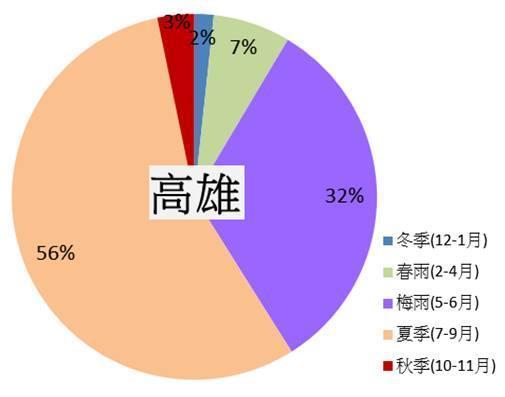 高雄降雨分布圖。(翻攝自鄭明典臉書)