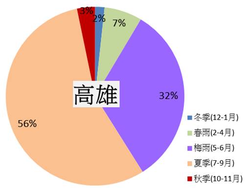高雄降雨分布圖。(翻攝自鄭明典臉書)
