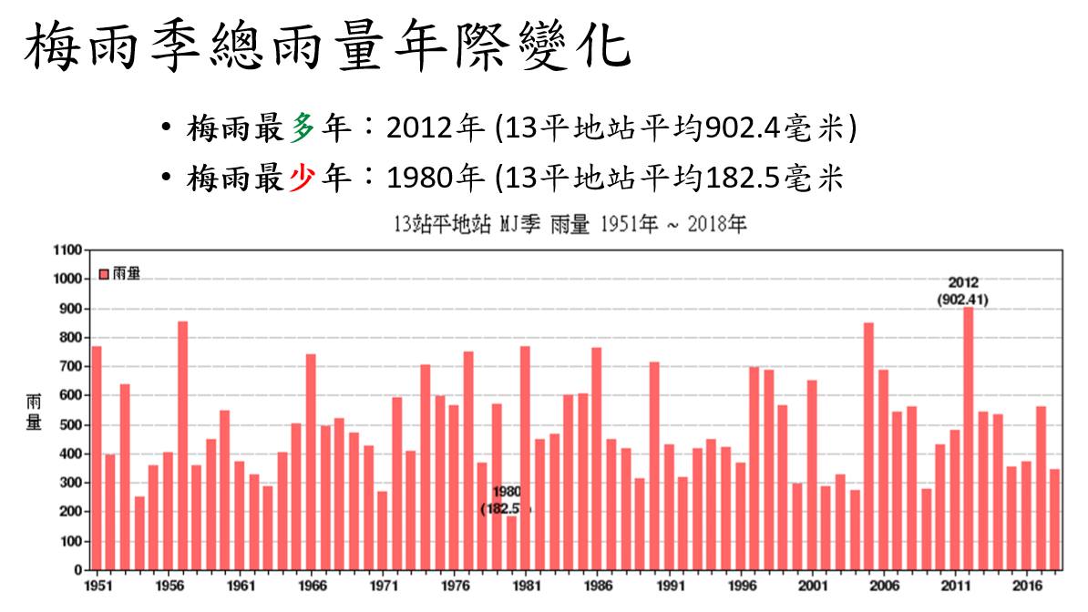 梅雨季總雨量年際變化。(翻攝自鄭明典臉書)