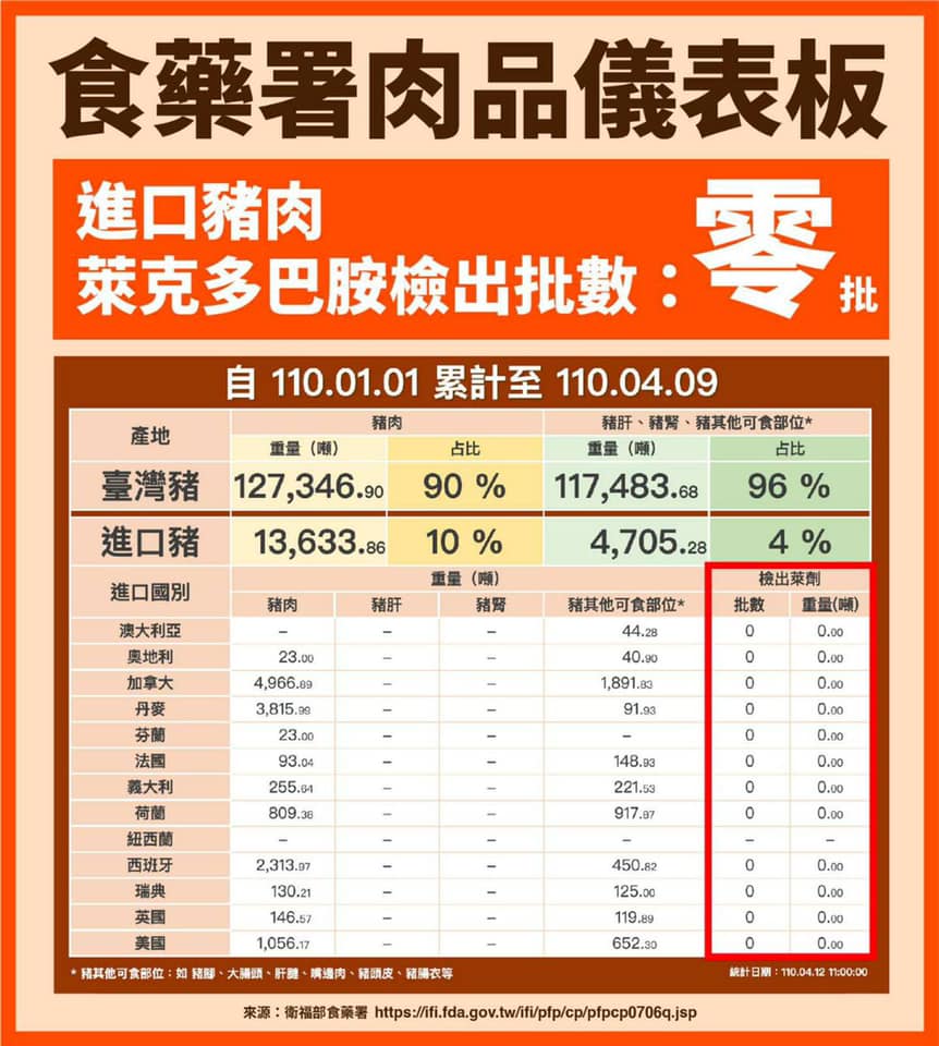 林靜儀貼出肉品儀表板指出，元旦至今萊劑檢出批數為零。（翻攝自林靜儀臉書）